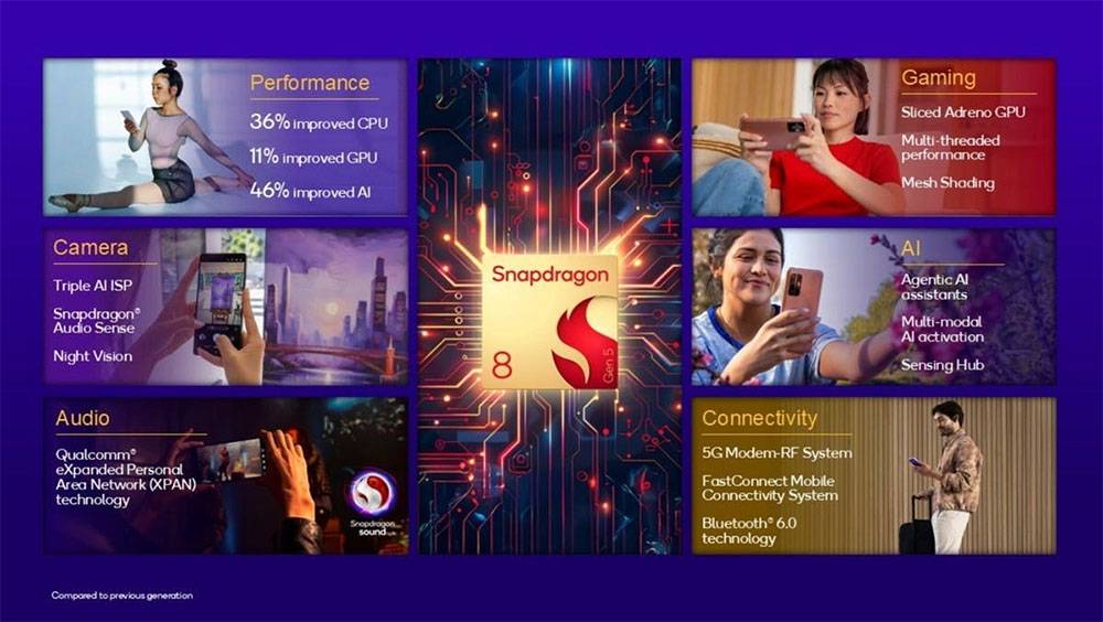 高通 Snapdragon 8 Gen 5 進化亮相,打造頂級效能與體驗 - 電腦王阿達 高通 Snapdragon 8 Gen 5 进化亮相,打造顶级效能与体验 -